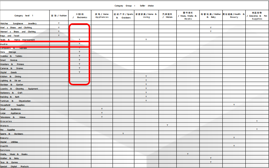 Lazada开店流程及费用(Lazada开店流程详解)