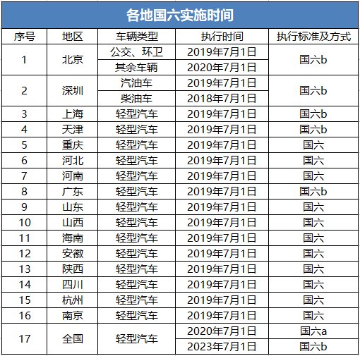 国五和国六有什么区别(国六什么时候正式开始)