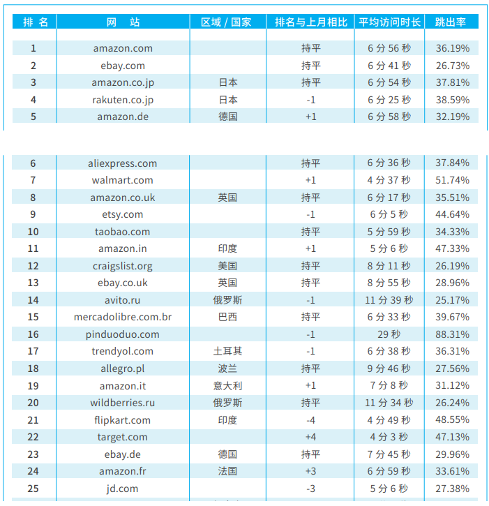 北美跨境电商平台有哪些(北美跨境电商特点分析)