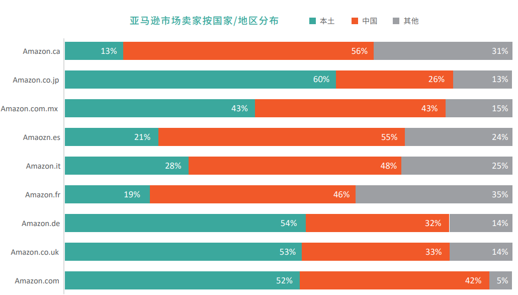 北美跨境电商平台有哪些(北美跨境电商特点分析)
