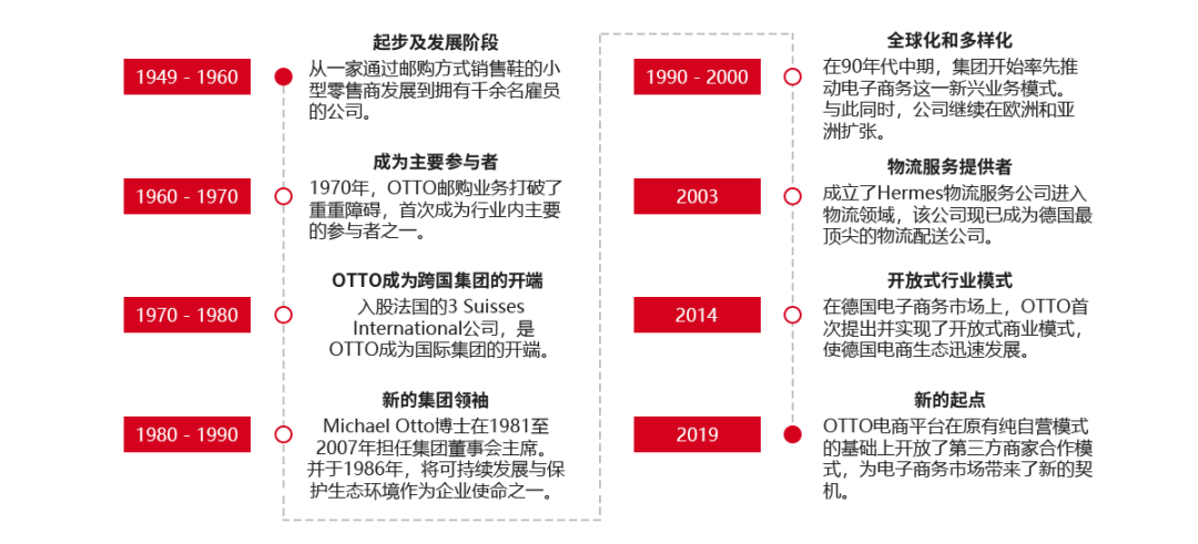 德国OTTO平台简介(OTTO入驻条件及流程)