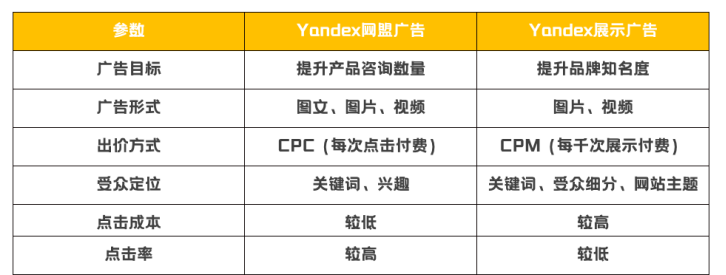 Yandex广告投放技巧(Yandex引擎推广指南)