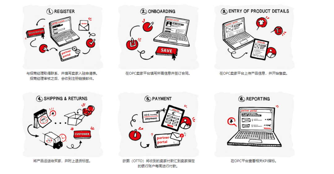 德国OTTO平台简介(OTTO入驻条件及流程)