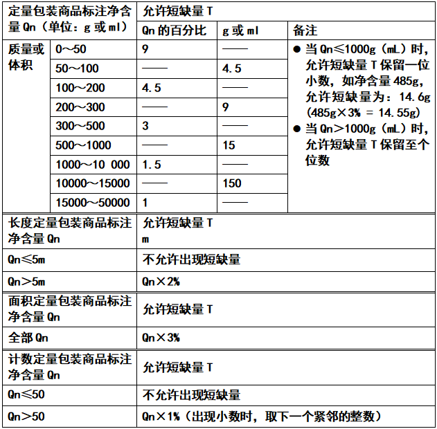 净含量是什么意思(净含量允许偏差范围)