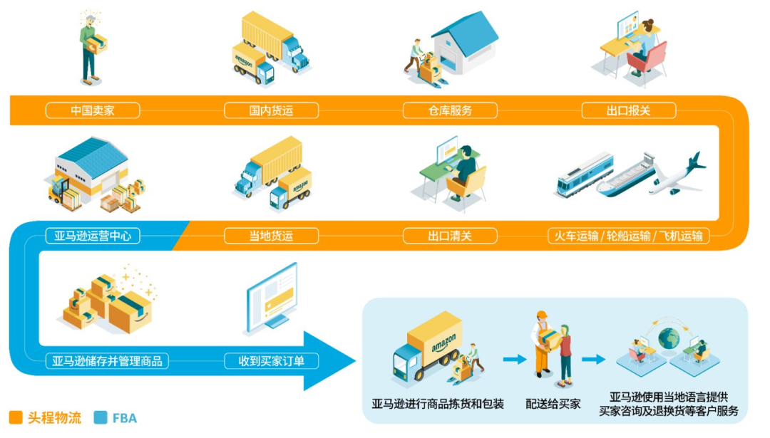 亚马逊怎么发货(亚马逊三种发货方式解读)