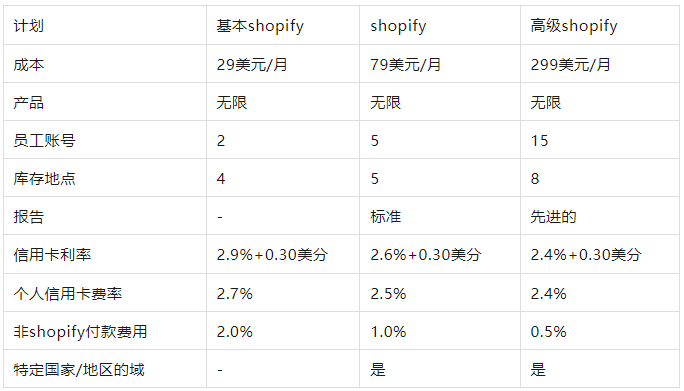 Shopify入驻条件费用(Shopify开店需要什么资料)