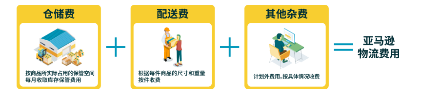FBA费用包括哪些(附:亚马逊FBA收费标准)