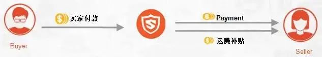 Shopee如何收款(解读Shopee支持的收款方式)