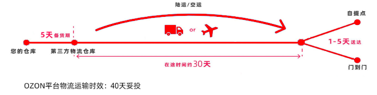 Ozon电商平台如何入驻(Ozon开店攻略指南)