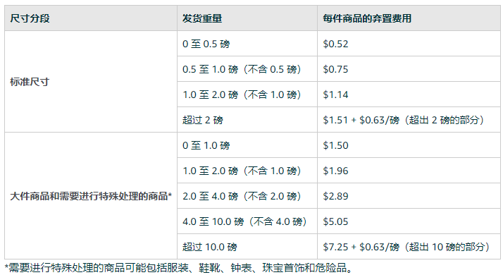 亚马逊退货费用怎么算(亚马逊退货在哪里看)