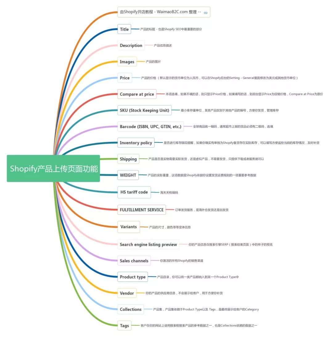 Shopify怎么做SEO(Shopify的SEO技术指南)