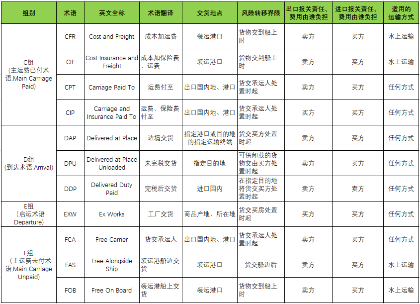 国际贸易术语名词解释(国际贸易术语一览图)