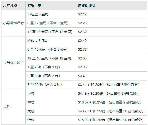 亚马逊退货费用怎么算(亚马逊退货在哪里看)