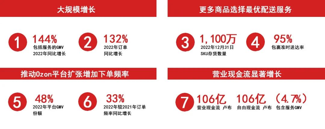 Ozon电商平台如何入驻(Ozon开店攻略指南)