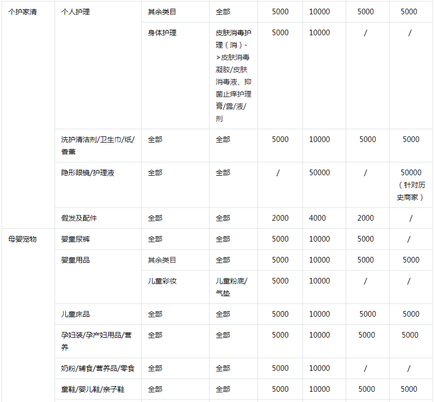 抖音小店保证金类目表(抖店保证金一览表)