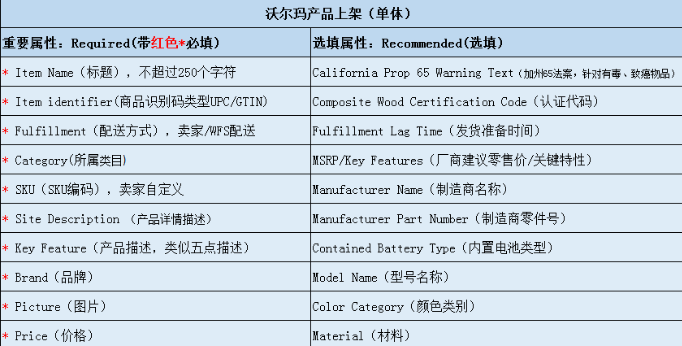 Walmart沃尔玛如何上传产品(详细上架教程)