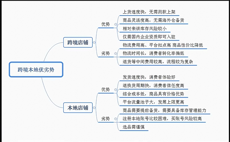 Lazada跨境店和本地店的区别(附入驻指南)