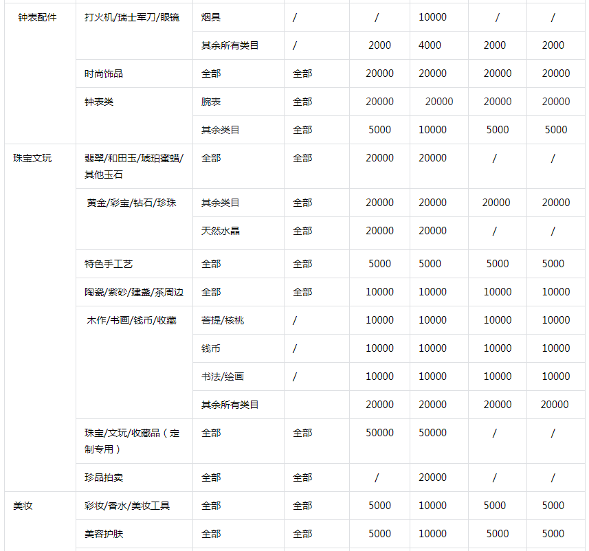 抖音小店保证金类目表(抖店保证金一览表)
