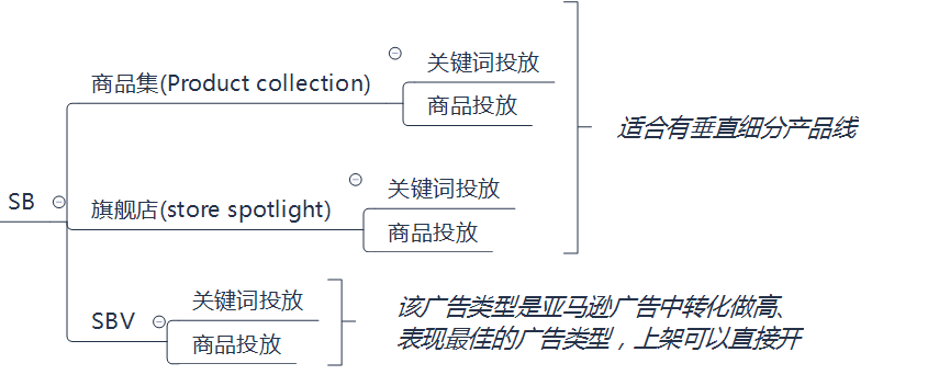 亚马逊广告类型有哪三种(亚马逊广告分类)