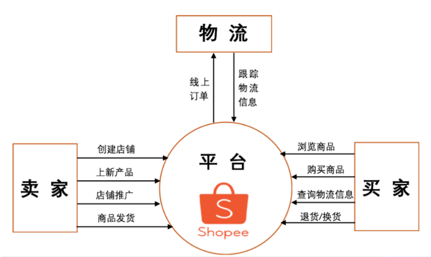 虾皮跨境电商平台简介(一文读懂Shopee)