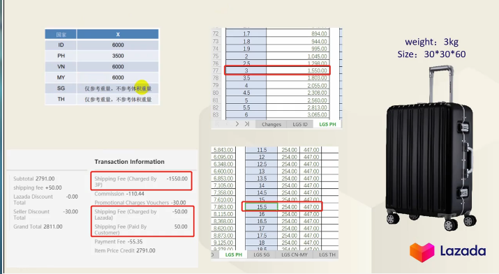 Lazada产品定价怎么算(附产品定价举例说明)