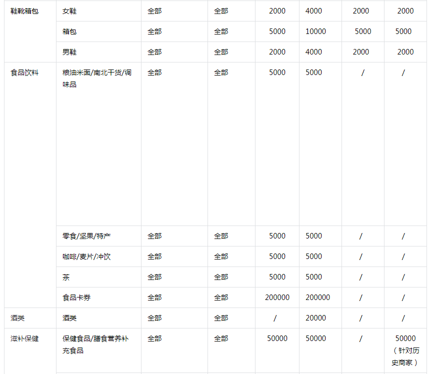 抖音小店保证金类目表(抖店保证金一览表)