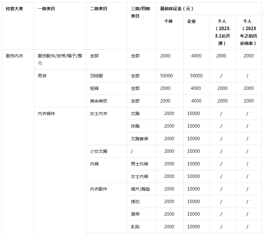 抖音小店保证金类目表(抖店保证金一览表)