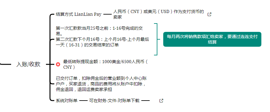 Ozon物流方式及入账收款(Ozon开店必看指南)
