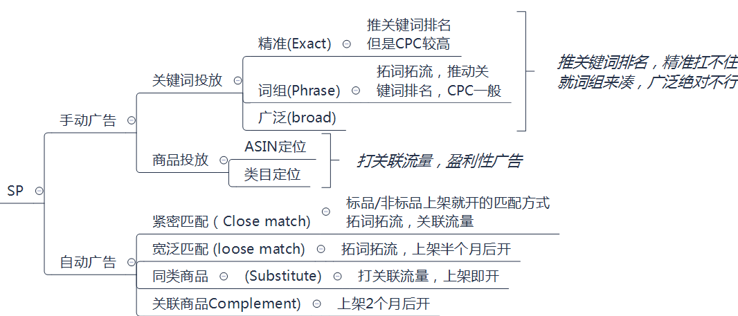 亚马逊广告类型有哪三种(亚马逊广告分类)