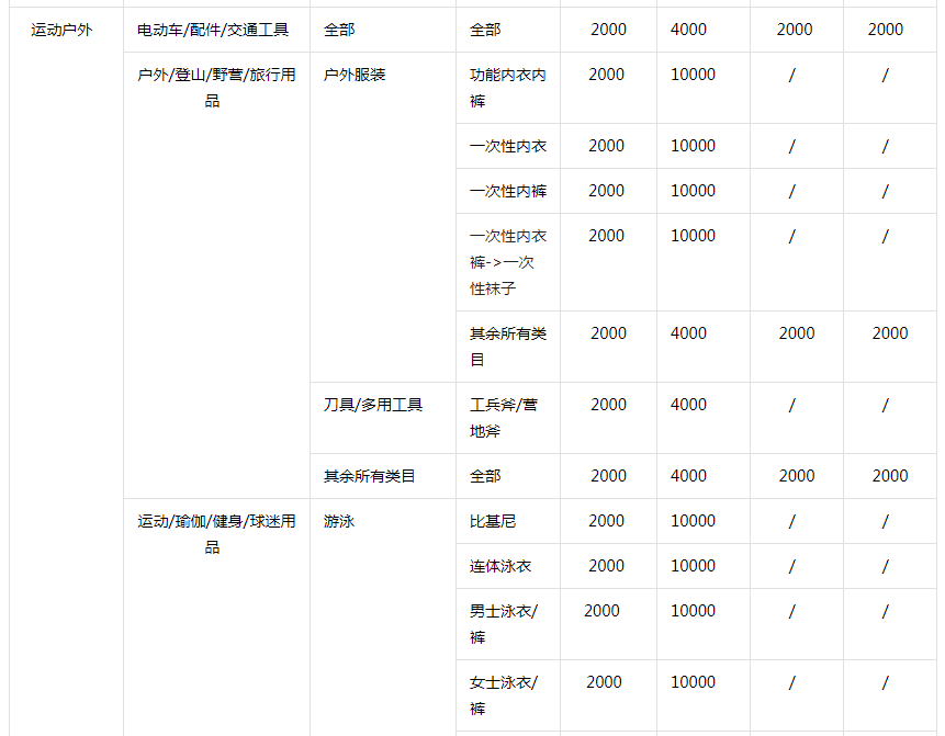 抖音小店保证金类目表(抖店保证金一览表)