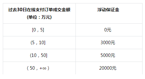 抖音小店保证金类目表(抖店保证金一览表)