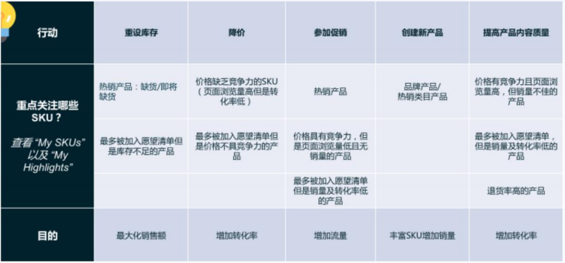 Lazada新店提高流量方法(Lazada运营经验分享)