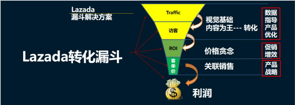 Lazada新店提高流量方法(Lazada运营经验分享)