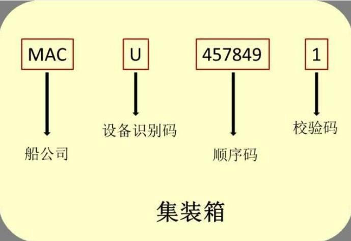 集装箱标识的含义(集装箱标准尺寸规格表)