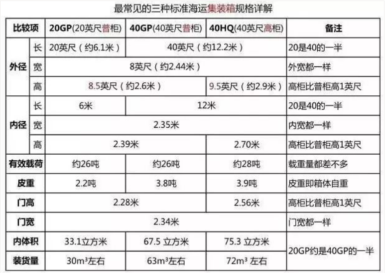 集装箱标识的含义(集装箱标准尺寸规格表)