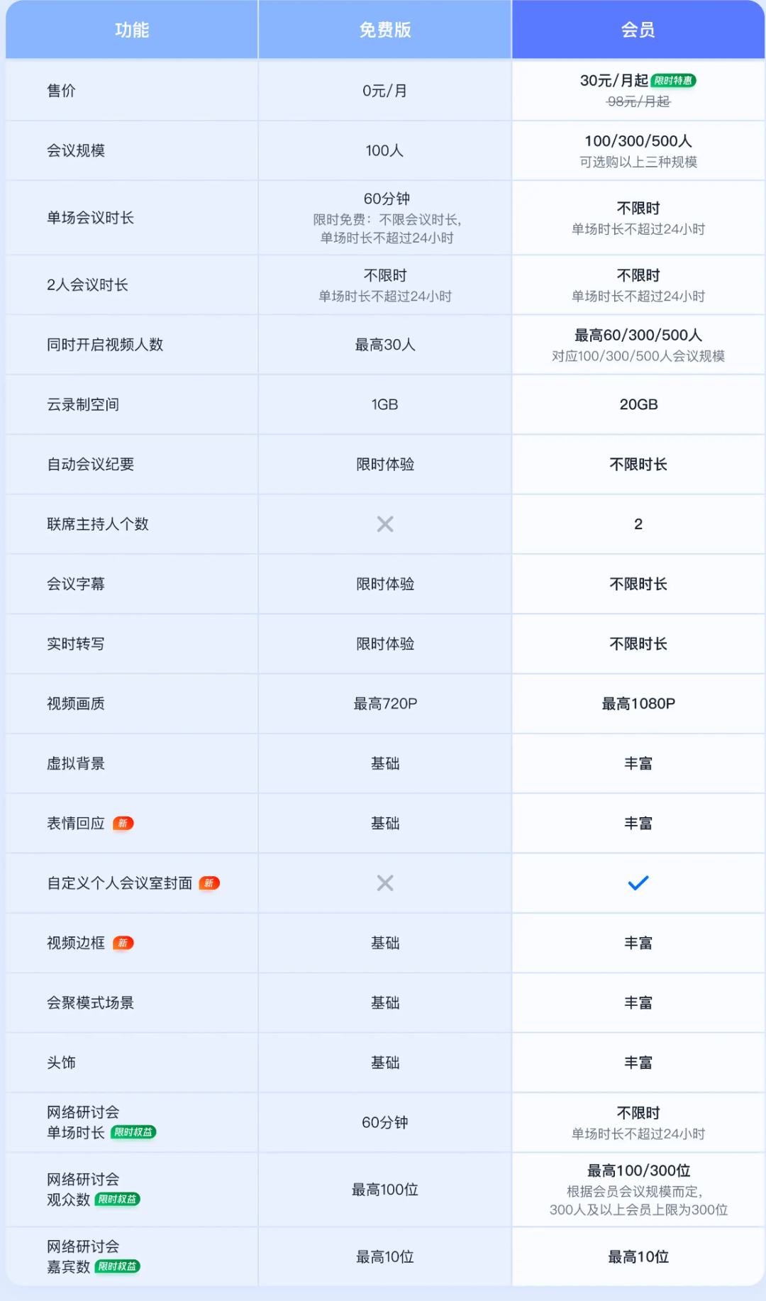腾讯会议收费标准(腾讯会议免费和付费区别)