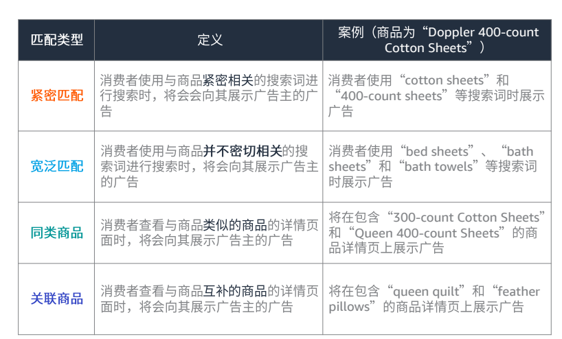 亚马逊自动广告如何优化(亚马逊自动广告详解)