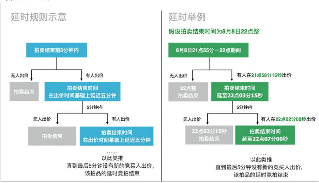 阿里拍卖流程步骤(阿里拍卖的拍卖方式)