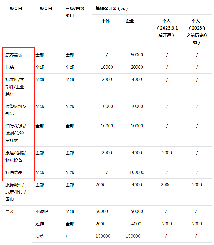 抖音小店保证金类目表(抖音小店保证金规则)