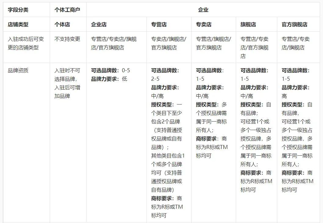 抖音小店开店注册教程(抖店申请流程完整版)