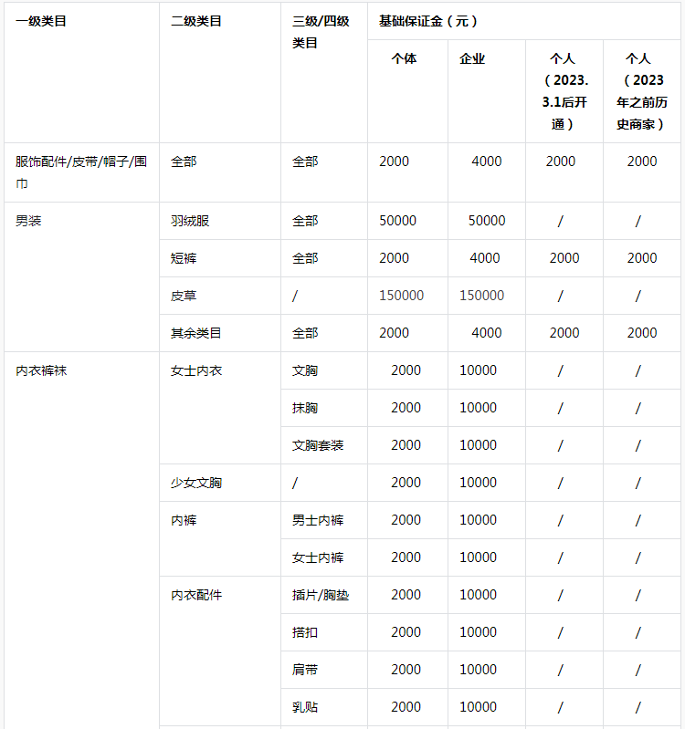 开抖音小店需要多少费用保证金(抖店入驻条件)