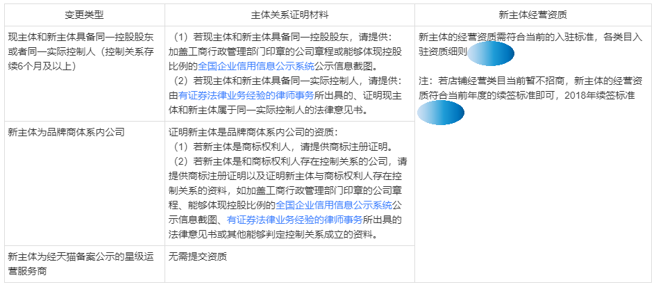 天猫店铺更换公司主体(天猫主体变更条件流程)