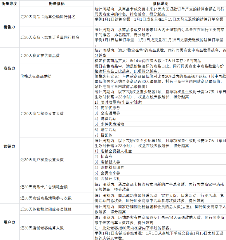 抖店商城经营分是什么(如何提示商城经营分)
