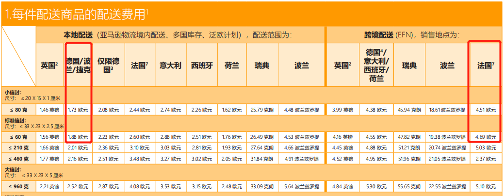 亚马逊欧洲站FBA配送费(收费标准怎样的)