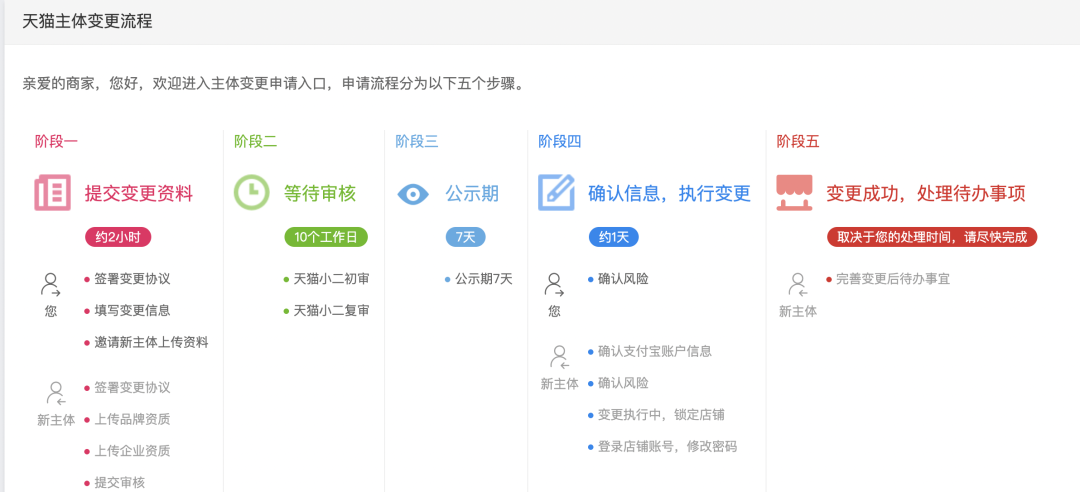 天猫主体变更流程(变更主体需要什么资料)