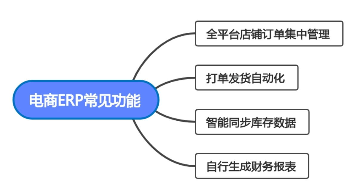 电商ERP是什么意思(电商ERP功能作用详解)