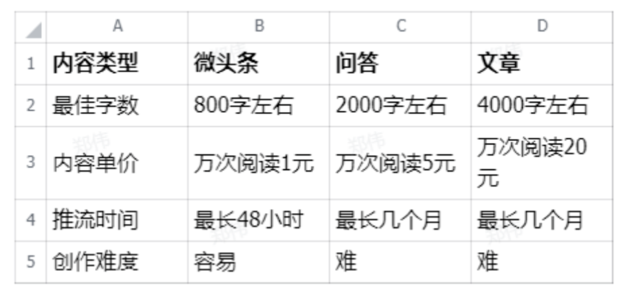 今日头条怎么挣钱(今日头条赚钱技巧)
