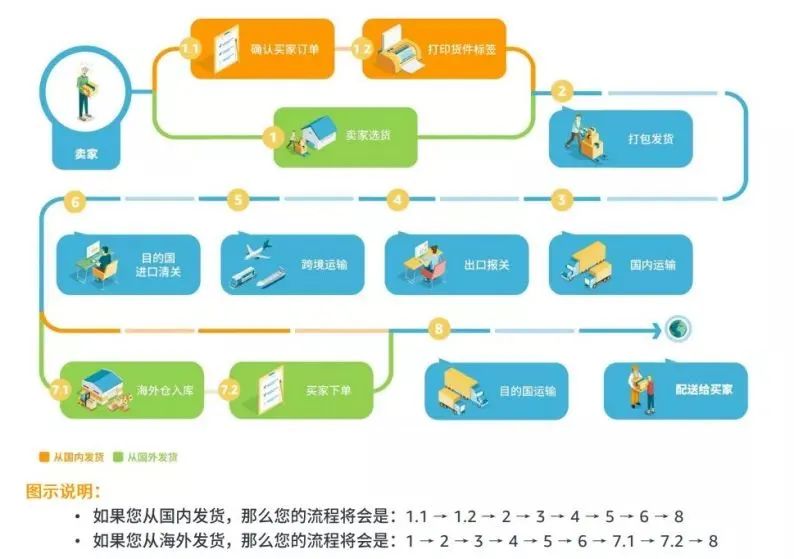 亚马逊发货方式有哪些(亚马逊发货分为哪三种)