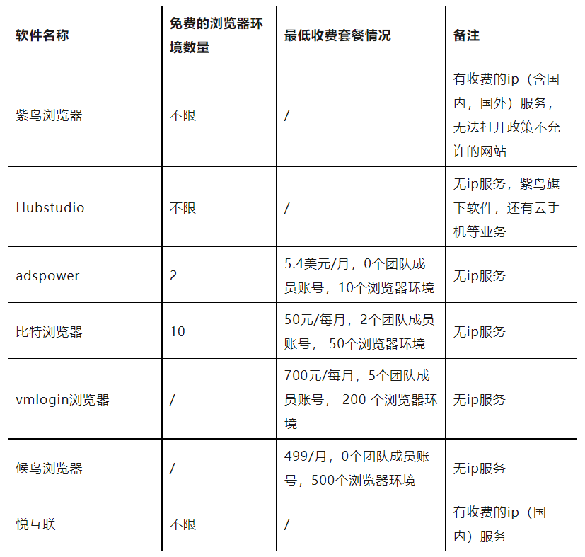 指纹浏览器是什么意思(常见的指纹浏览器汇总)