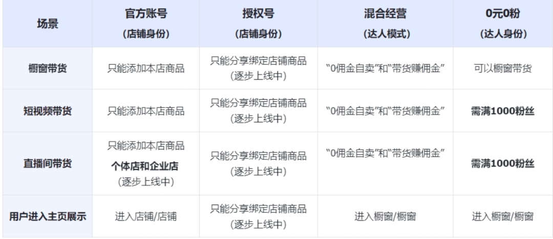 抖音带货需要什么条件(4种抖音带货账号形式)